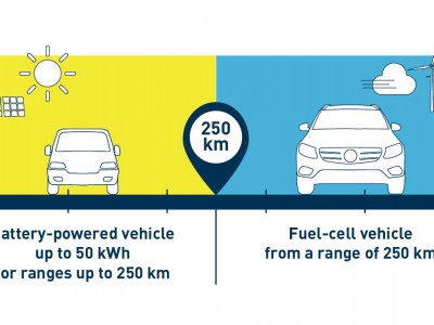 La voiture &agrave; hydrog&egrave;ne plus &eacute;cologique que l'&eacute;lectrique &agrave; batteries ?