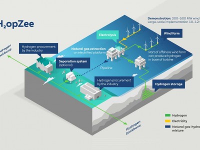 Hydrogène offshore : RWE officialise un giga-projet en mer du Nord