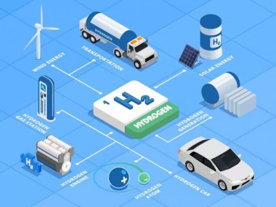 Comment 3E Services aide à financer les projets hydrogène