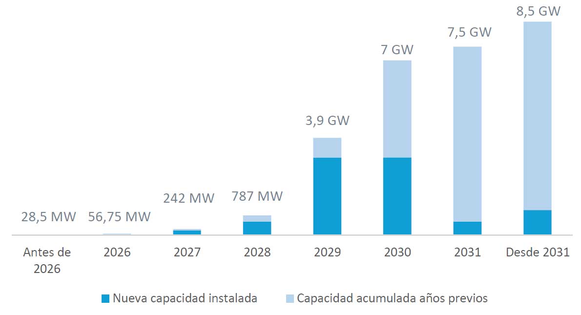 Capacité d’électrolyse installée et prévue en Espagne : de 28,5 MW avant 2026 à 7 GW en 2030 et 8,5 GW au-delà de 2031