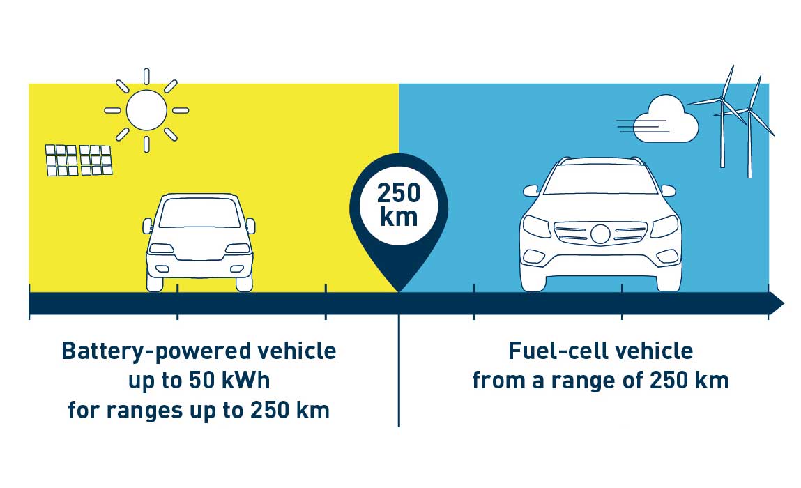 La voiture à hydrogène plus écologique que l'électrique à batteries ?