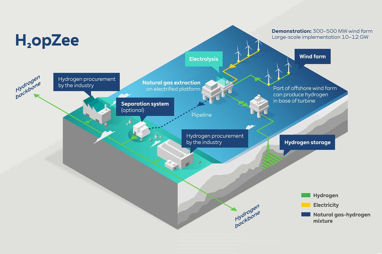 Hydrogène offshore : RWE officialise un giga-projet en mer du Nord